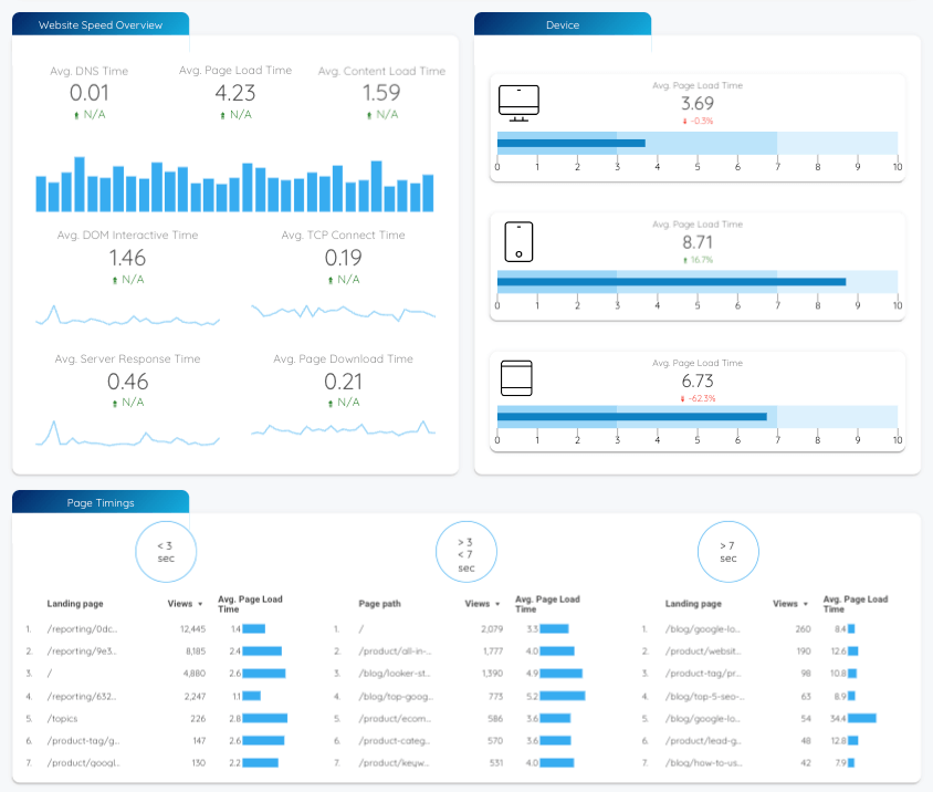 Analyze Site Speed and Core Web Vitals - Google Analytics for SEO - Data Bloo